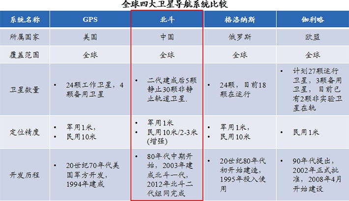 北斗衛(wèi)星在國(guó)家安全戰(zhàn)略推動(dòng)下，具有明顯的競(jìng)爭(zhēng)優(yōu)勢(shì)