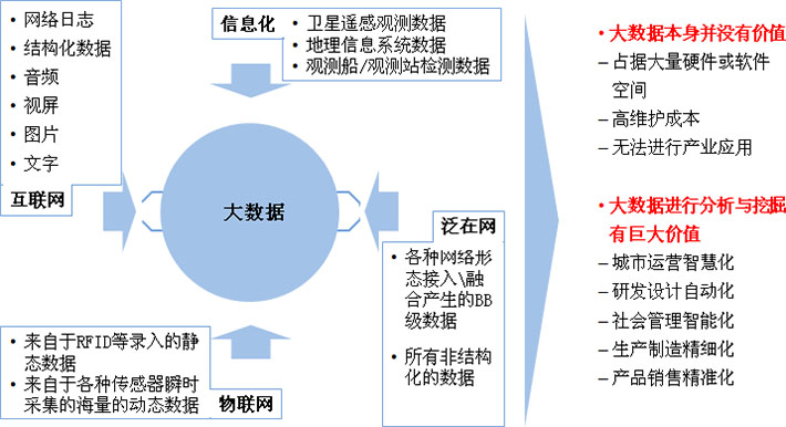 大數(shù)據(jù)進(jìn)行分析與挖掘產(chǎn)生巨大價值