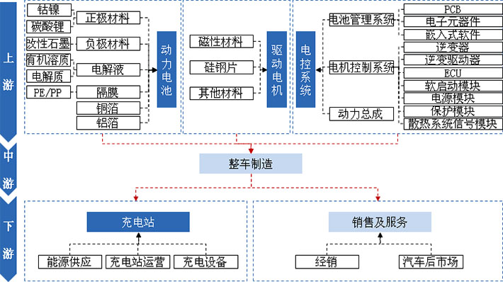 動(dòng)力電池、驅(qū)動(dòng)電機(jī)、電控系統(tǒng)及充電站是新能源汽車(chē)產(chǎn)業(yè)發(fā)展的核心