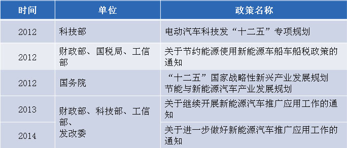 新能源汽車(chē)產(chǎn)業(yè)政策利好