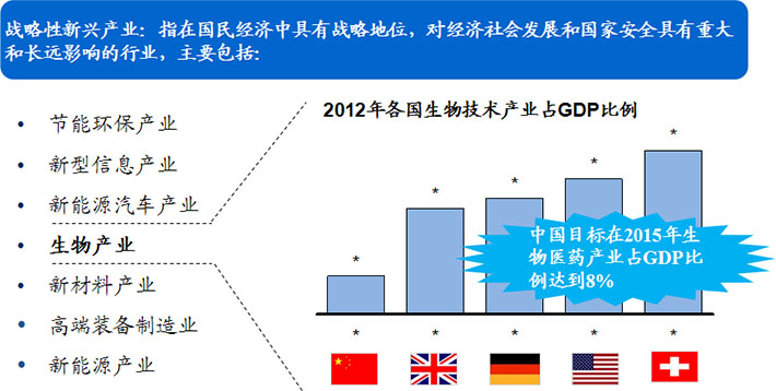 生物醫(yī)藥被確定為戰(zhàn)略性新興產(chǎn)業(yè)!