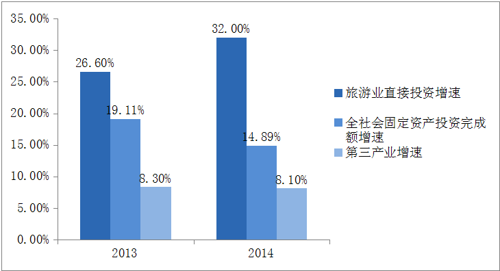 旅游業(yè)迎來(lái)投資熱潮